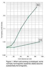 304-vs-316-Steel-magnetisism-1