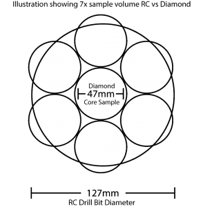 RC Drill Bit Diameter for Underground Operations vs Diamond Drilling