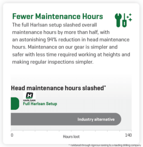 Harlsan was proven to slash overall maintenance hours.