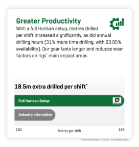 A full Harlsan setup increased the meters drilled per shift by 18.5m
