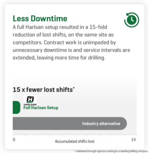 Harlsan was proven to reduce lost shifts by 15 times, in rigorous testing.